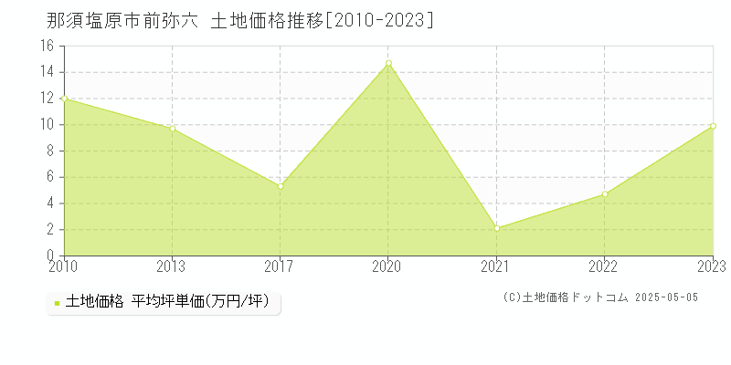 那須塩原市前弥六の土地価格推移グラフ 