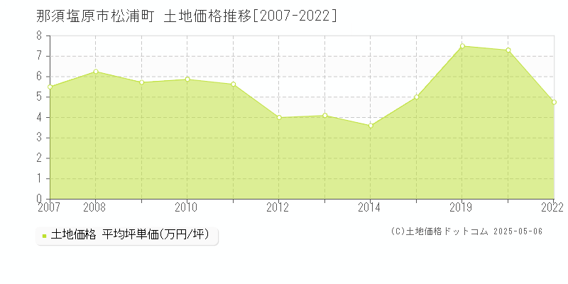 松浦町(那須塩原市)の土地価格推移グラフ(坪単価)[2007-2022年]