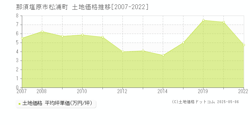 那須塩原市松浦町の土地価格推移グラフ 