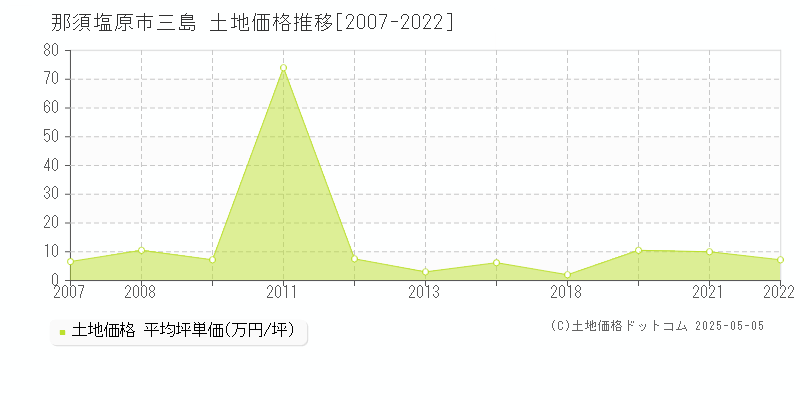 三島(那須塩原市)の土地価格推移グラフ(坪単価)[2007-2022年]