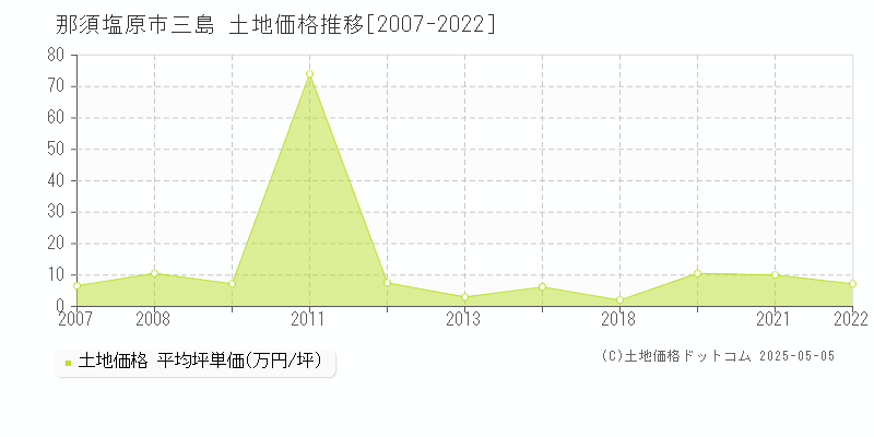 那須塩原市三島の土地価格推移グラフ 