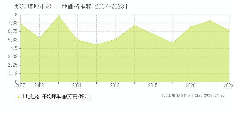 那須塩原市緑の土地価格推移グラフ 