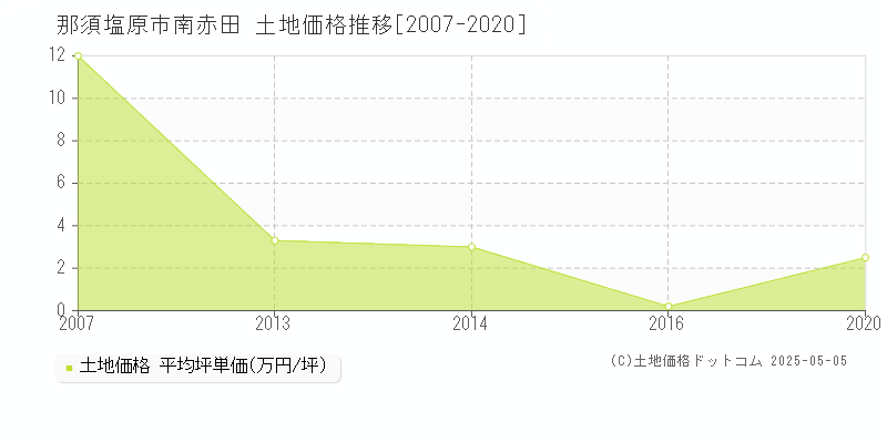 南赤田(那須塩原市)の土地価格推移グラフ(坪単価)[2007-2020年]