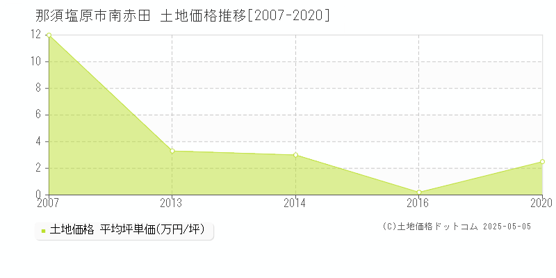 那須塩原市南赤田の土地価格推移グラフ 