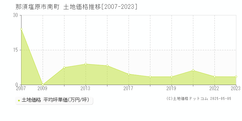 那須塩原市南町の土地価格推移グラフ 