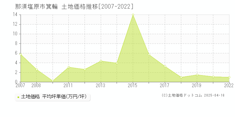 那須塩原市箕輪の土地価格推移グラフ 