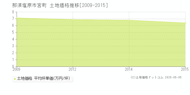 宮町(那須塩原市)の土地価格推移グラフ(坪単価)[2009-2015年]