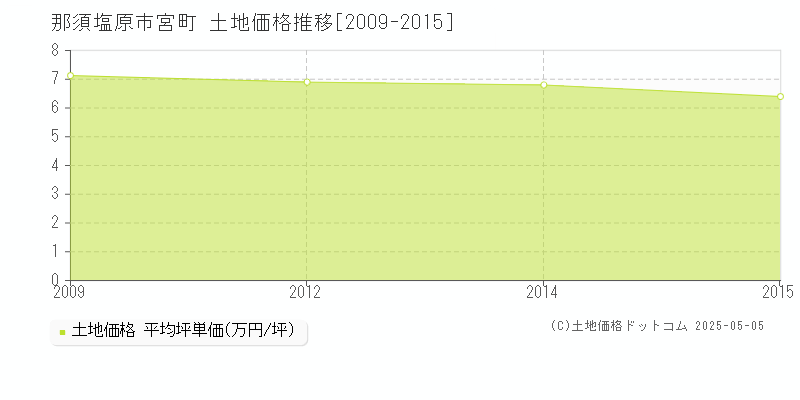 那須塩原市宮町の土地価格推移グラフ 