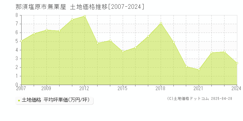 那須塩原市無栗屋の土地価格推移グラフ 