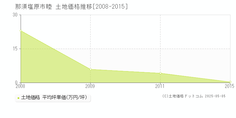 睦(那須塩原市)の土地価格推移グラフ(坪単価)[2008-2015年]