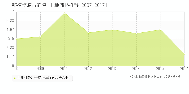 箭坪(那須塩原市)の土地価格推移グラフ(坪単価)[2007-2017年]