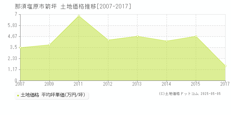 那須塩原市箭坪の土地価格推移グラフ 