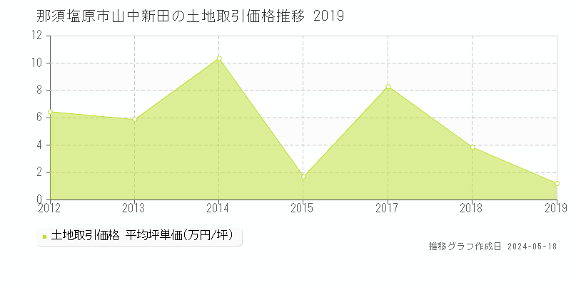 那須塩原市山中新田の土地取引価格推移グラフ 