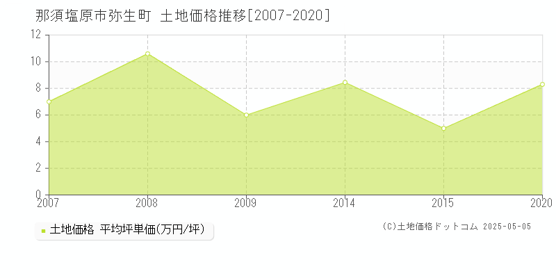 弥生町(那須塩原市)の土地価格推移グラフ(坪単価)[2007-2020年]