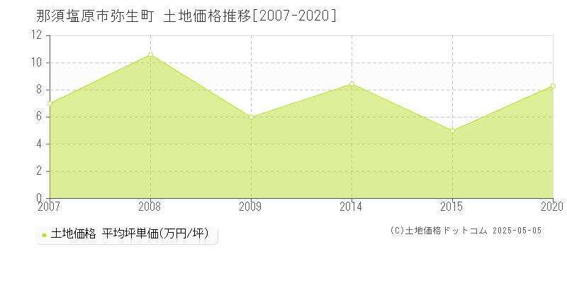 那須塩原市弥生町の土地価格推移グラフ 