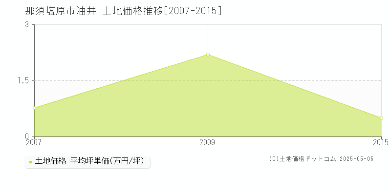 油井(那須塩原市)の土地価格推移グラフ(坪単価)[2007-2015年]