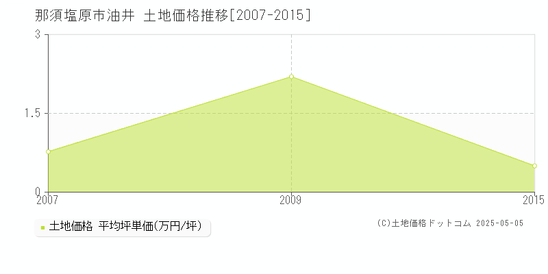 那須塩原市油井の土地価格推移グラフ 