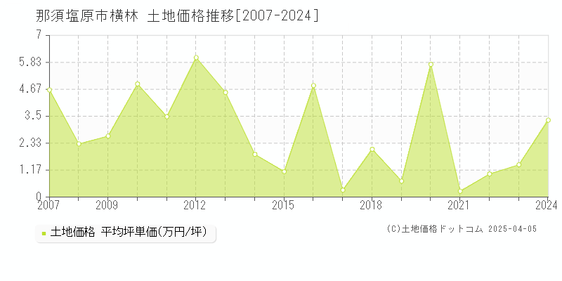 那須塩原市横林の土地価格推移グラフ 