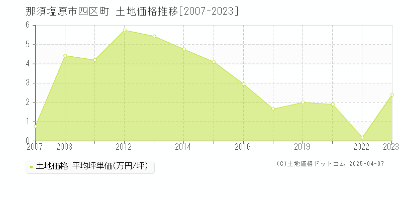 那須塩原市四区町の土地価格推移グラフ 