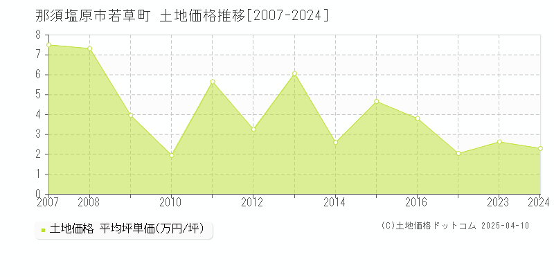 那須塩原市若草町の土地価格推移グラフ 