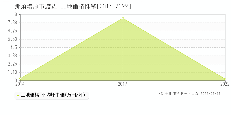 那須塩原市渡辺の土地取引価格推移グラフ 