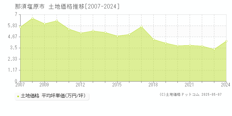 那須塩原市(栃木県)の土地価格推移グラフ(坪単価)[2007-2024年]