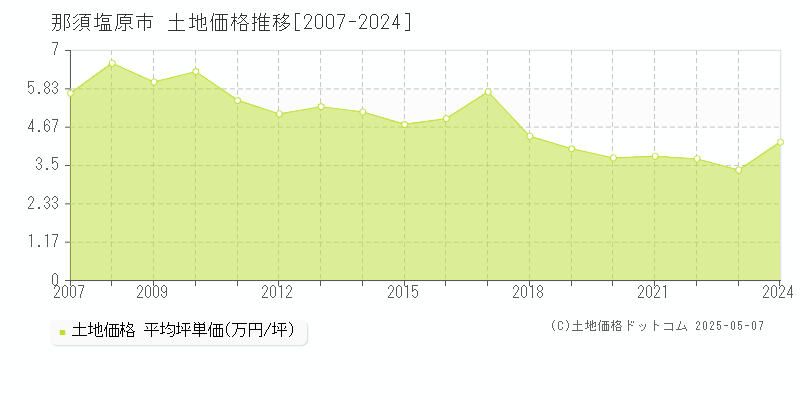 那須塩原市全域の土地取引価格推移グラフ 