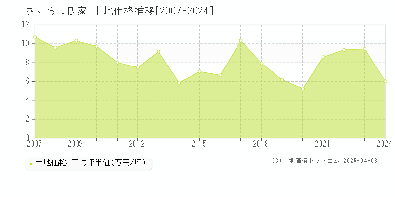 さくら市氏家の土地価格推移グラフ 