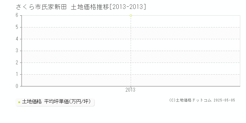 氏家新田(さくら市)の土地価格推移グラフ(坪単価)[2013-2013年]