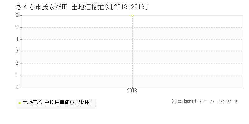 さくら市氏家新田の土地価格推移グラフ 