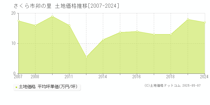 卯の里(さくら市)の土地価格推移グラフ(坪単価)[2007-2024年]