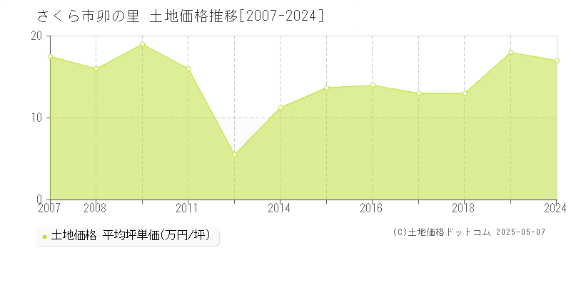 さくら市卯の里の土地価格推移グラフ 