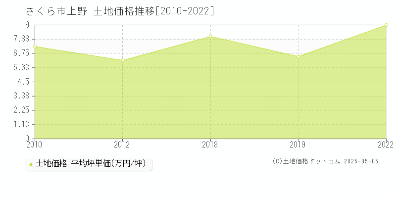 上野(さくら市)の土地価格推移グラフ(坪単価)[2010-2022年]