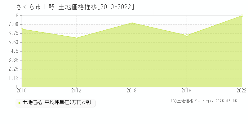 さくら市上野の土地価格推移グラフ 