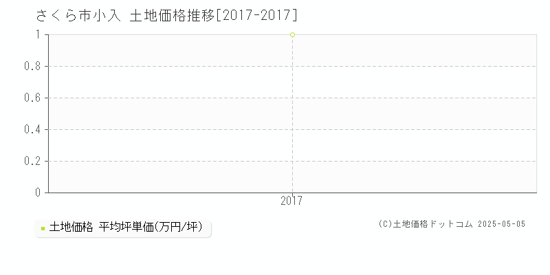 さくら市小入の土地価格推移グラフ 