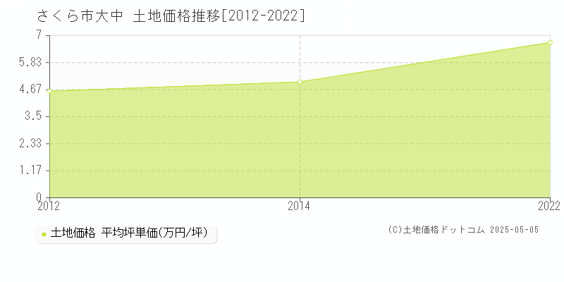 大中(さくら市)の土地価格推移グラフ(坪単価)[2012-2022年]