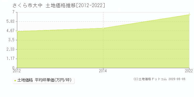 さくら市大中の土地価格推移グラフ 