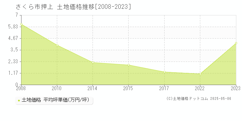 押上(さくら市)の土地価格推移グラフ(坪単価)[2008-2023年]