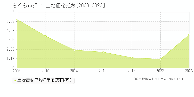 さくら市押上の土地価格推移グラフ 