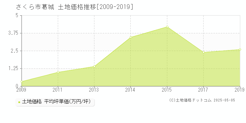 葛城(さくら市)の土地価格推移グラフ(坪単価)[2009-2019年]