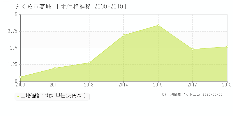 さくら市葛城の土地価格推移グラフ 