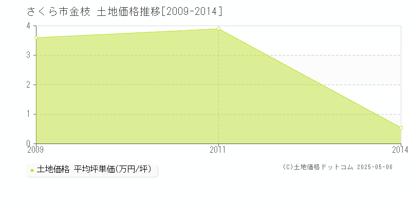 金枝(さくら市)の土地価格推移グラフ(坪単価)[2009-2014年]