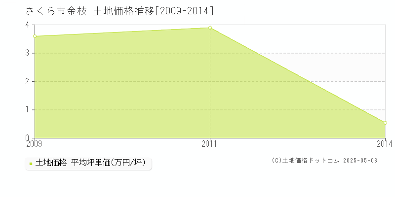 さくら市金枝の土地価格推移グラフ 