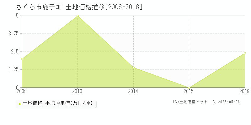 鹿子畑(さくら市)の土地価格推移グラフ(坪単価)[2008-2018年]