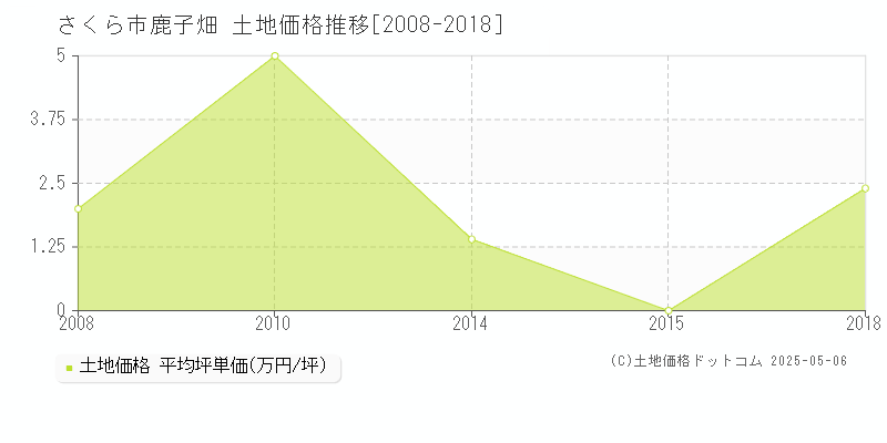 さくら市鹿子畑の土地価格推移グラフ 