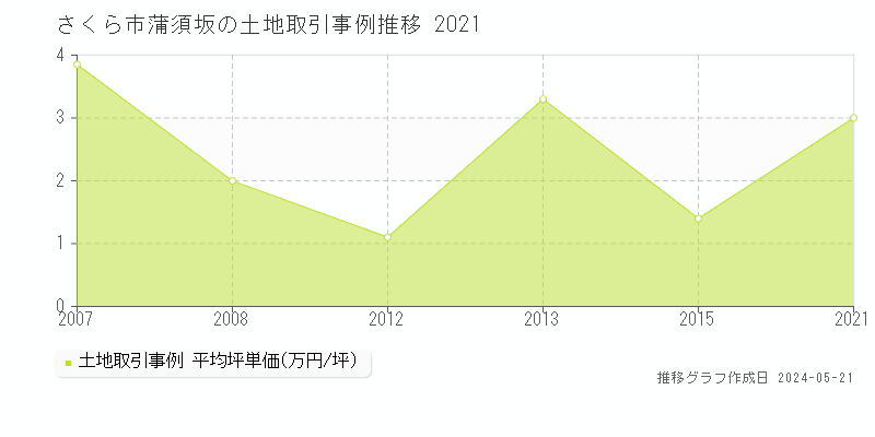 さくら市蒲須坂の土地価格推移グラフ 