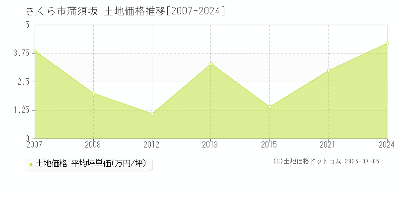 蒲須坂(さくら市)の土地価格推移グラフ(坪単価)[2007-2024年]