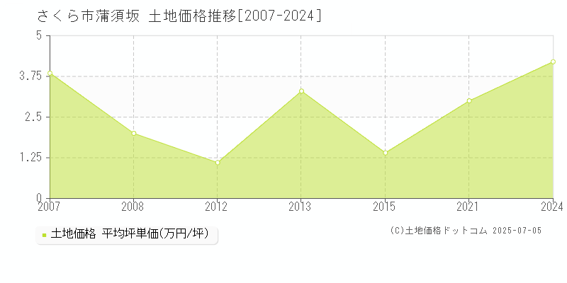 さくら市蒲須坂の土地価格推移グラフ 