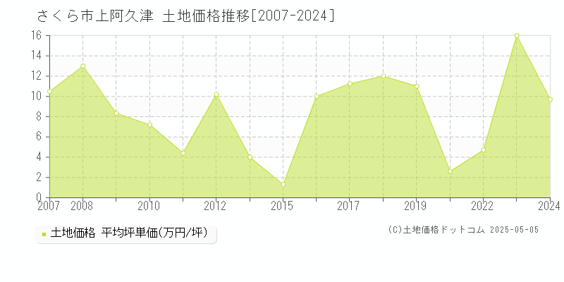 上阿久津(さくら市)の土地価格推移グラフ(坪単価)[2007-2024年]