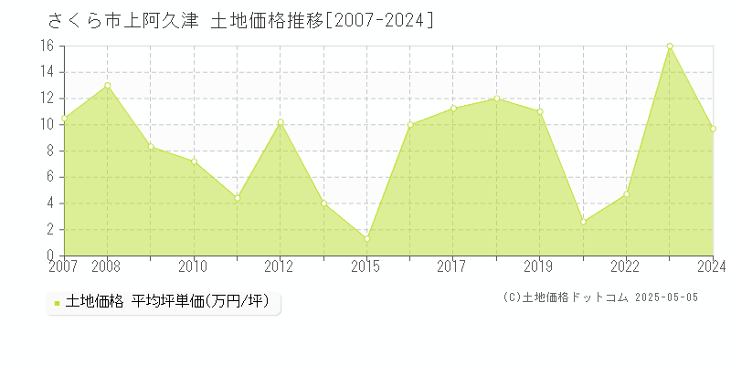 さくら市上阿久津の土地価格推移グラフ 